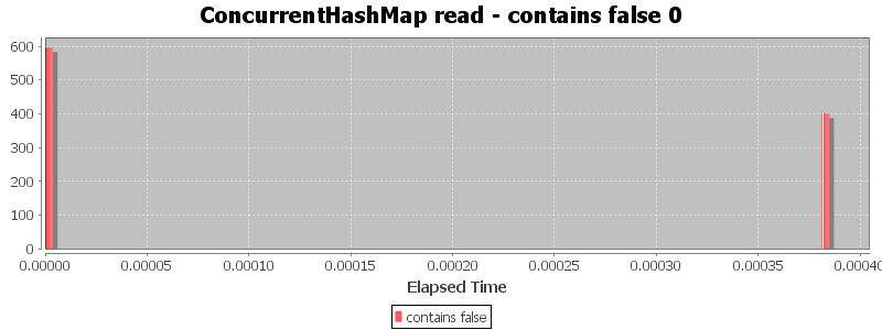 ConcurrentHashMap read - contains false 0